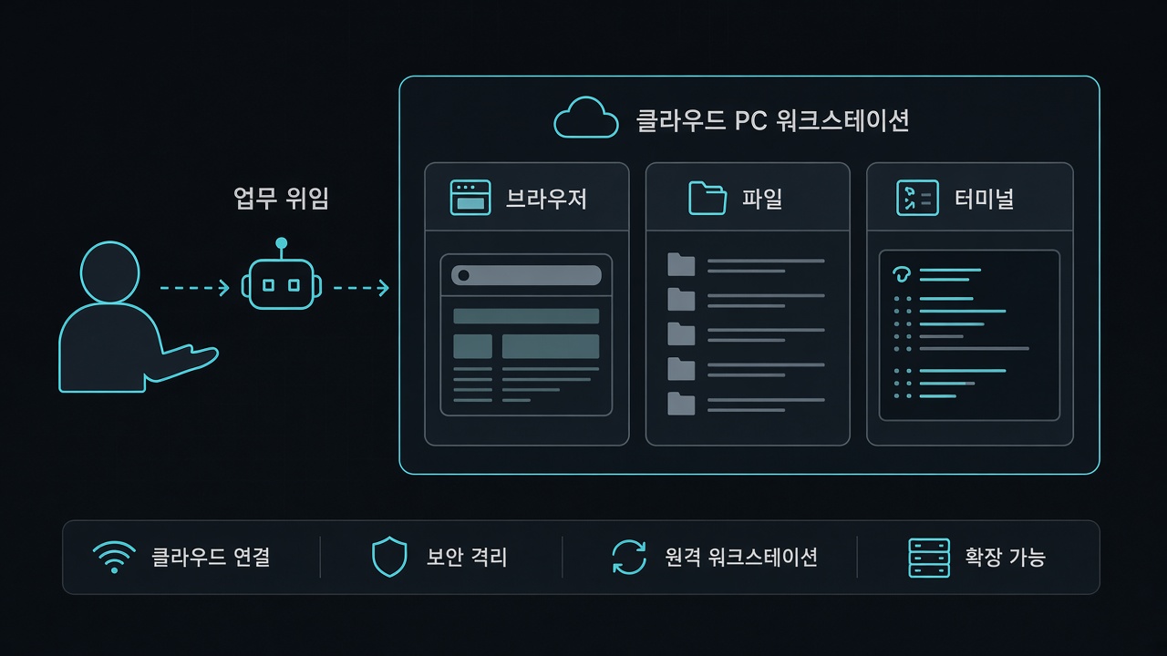 클라우드 PC 위 업무 위임 모식도