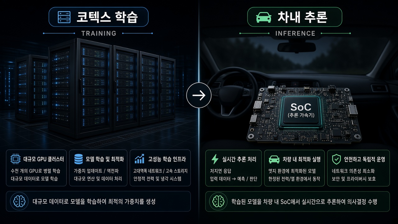 코텍스 학습 vs 온카 추론