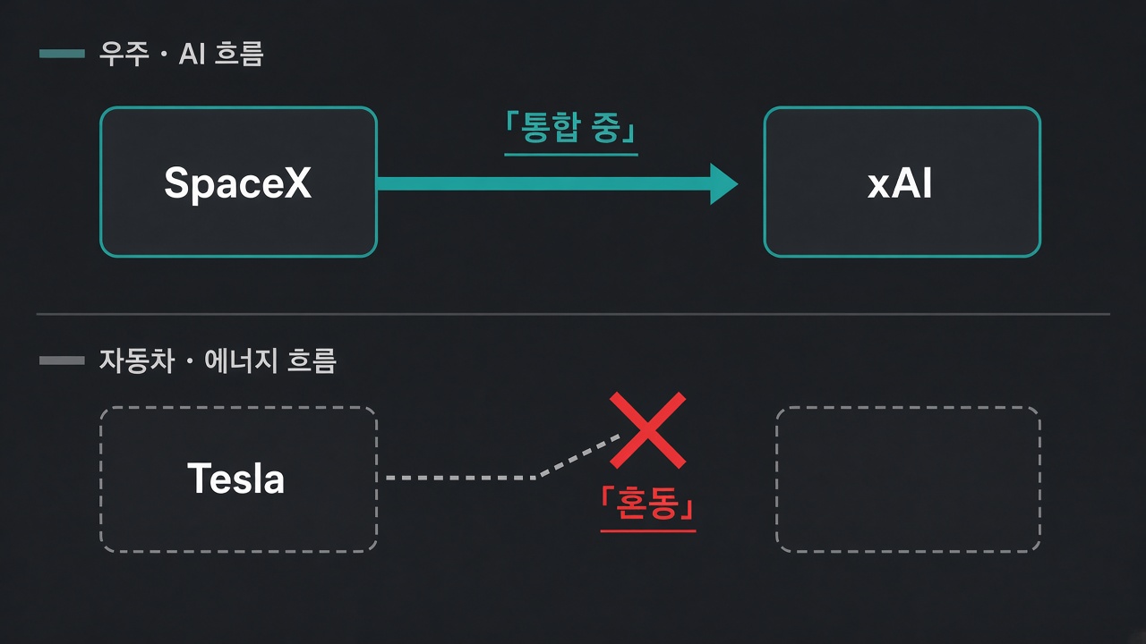스페이스X xAI 통합과 테슬라 별도