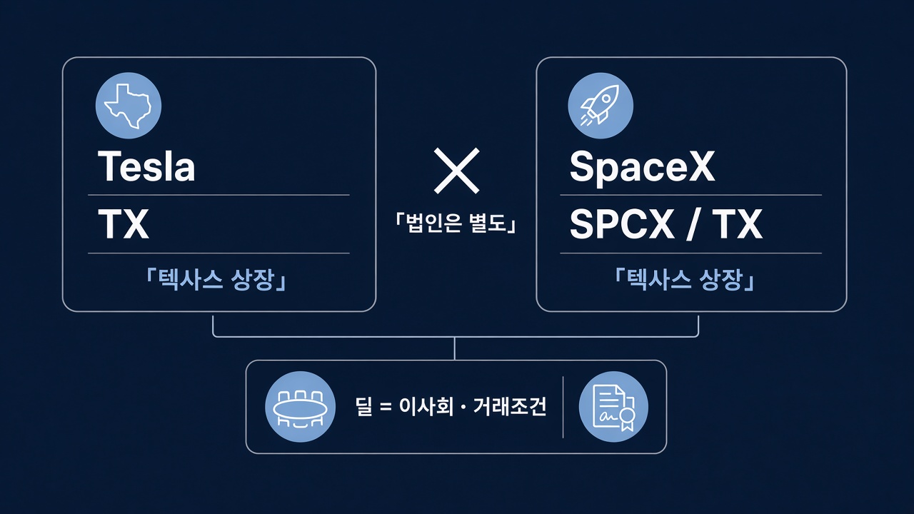 텍사스 상장 두 법인