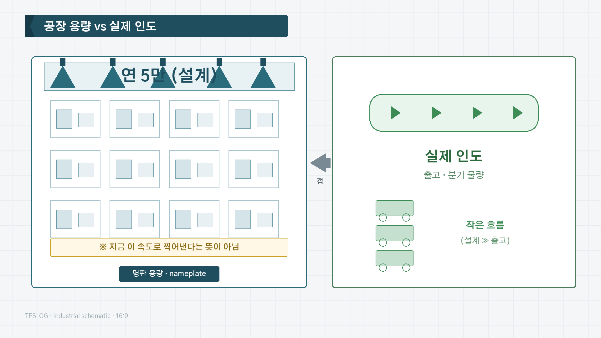 공장 설계 용량과 실제 인도의 차이