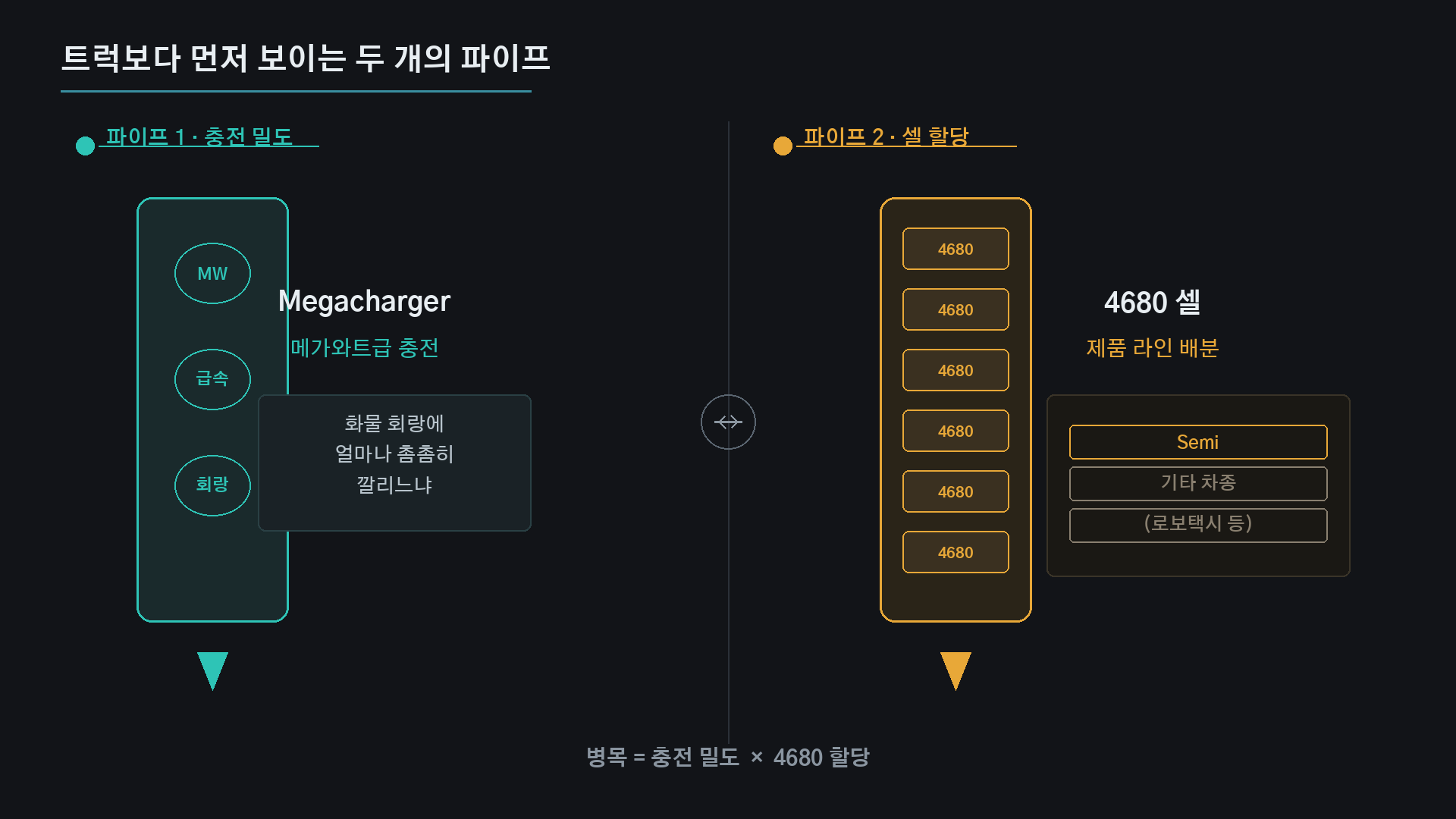 두 개의 병목: 메가차저와 4680 셀